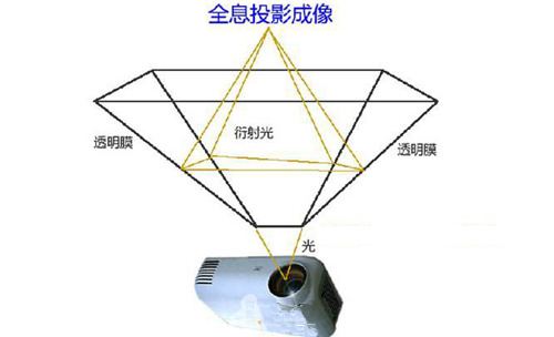 3DȫϢͶӰ