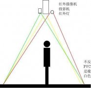 滥ͶӰ