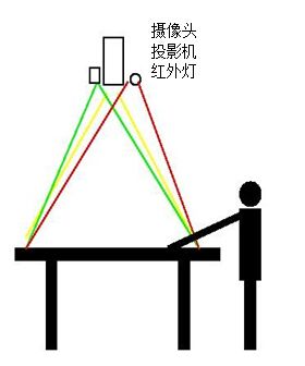 滥ͶӰԭ